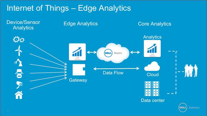 Katalog iot. IOT структура. IIOT датчики. IOT Edge. Мобильный интернет Edge.