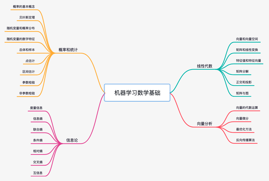本课程共计 81 节课,其所含内容的思维导图简图:《机器学习数学基础》