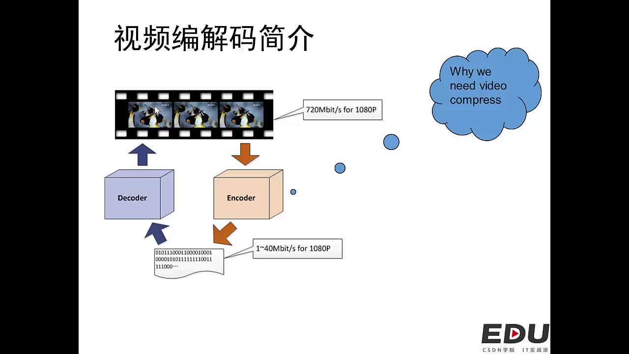 视频编解码之HEVC视频教程