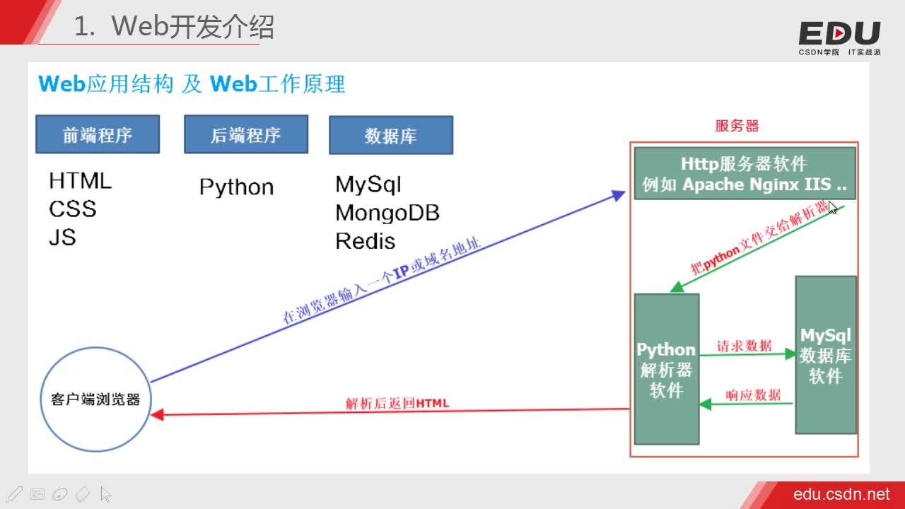 【Python】第四周 Python Web开发基础(下)