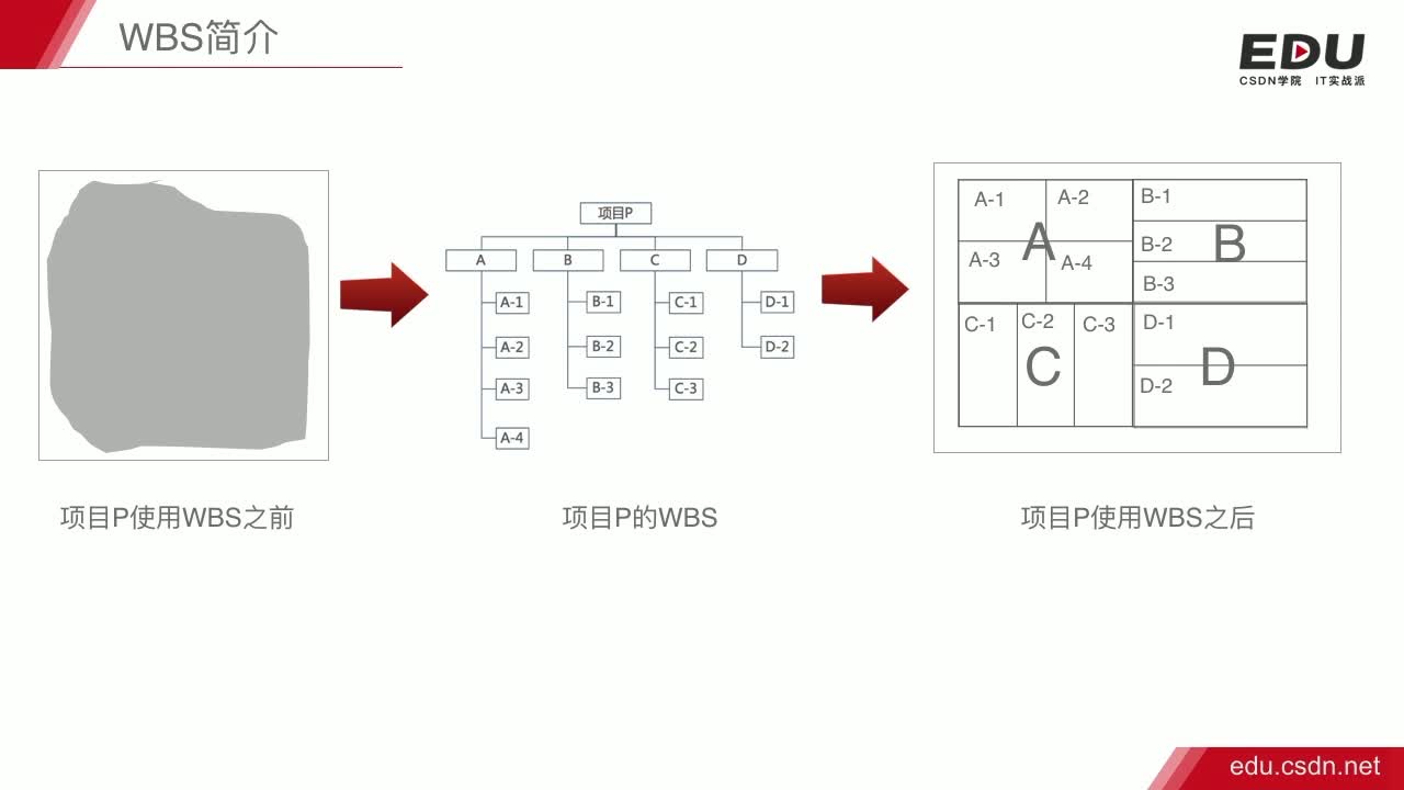  项目管理工具（1） WBS-工作分解结构