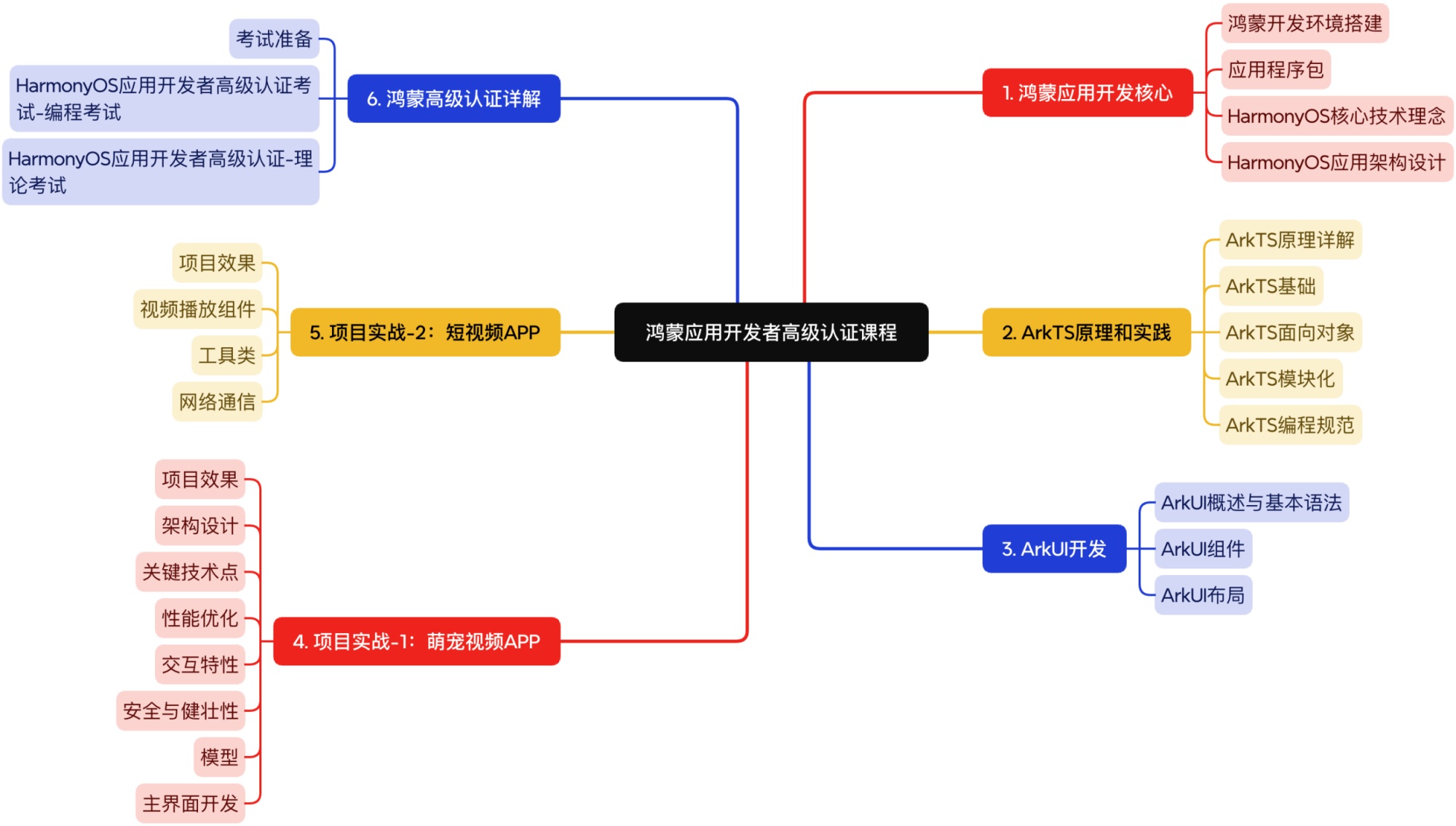 鸿蒙应用开发者高级认证课程大纲